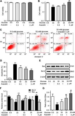 Acacetin Protects Against High Glucose-Induced Endothelial Cells Injury by Preserving Mitochondrial Function via Activating Sirt1/Sirt3/AMPK Signals